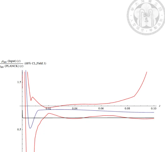 Figure 5.4: This plot shows the 68% confidence band of the inverted density contrast of the field 3, with K 0 = −0.1