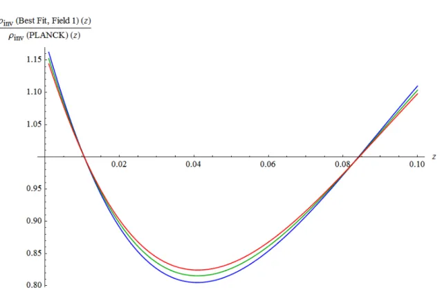 Figure 5.6: This plot shows the inverted density contrast of the best fit in the field 3, under different K 0 