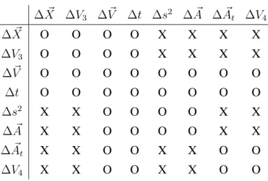 Table 7.1: A commutativity table showing possible ways of labelling Hilbert space. For elements T mn inside the table, “O” means m-th basis commutes with n-th basis, and