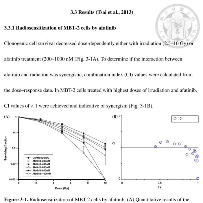 Figure 3-1. Radiosensitization of MBT-2 cells by afatinib. (A) Quantitative results of the 
