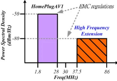Fig. 2.7 HomePlug AV2 EMC Consideration 