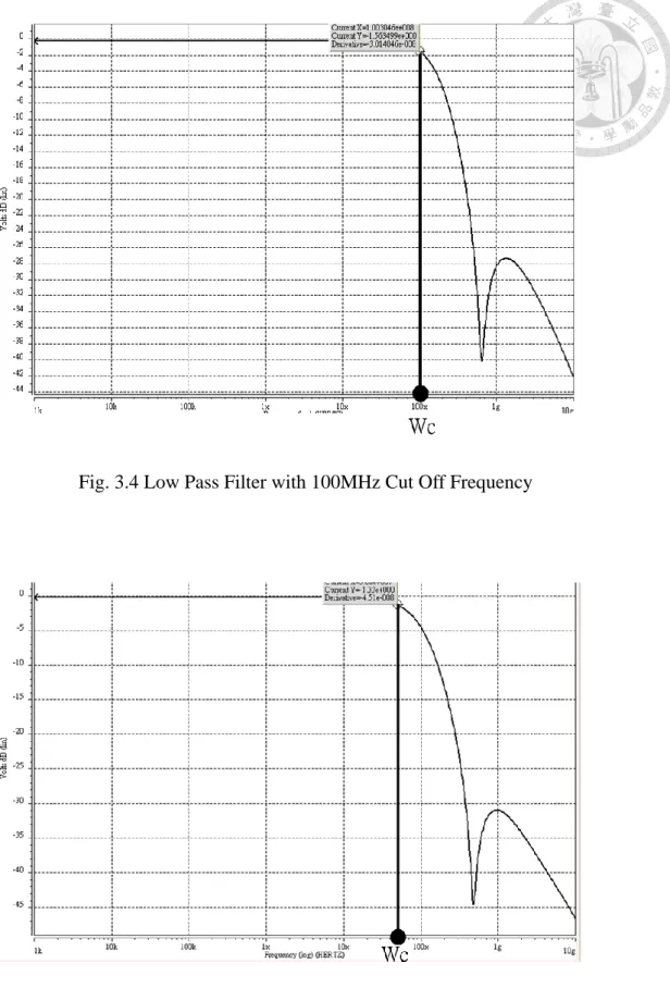 Fig. 3.4 Low Pass Filter with 100MHz Cut Off Frequency 