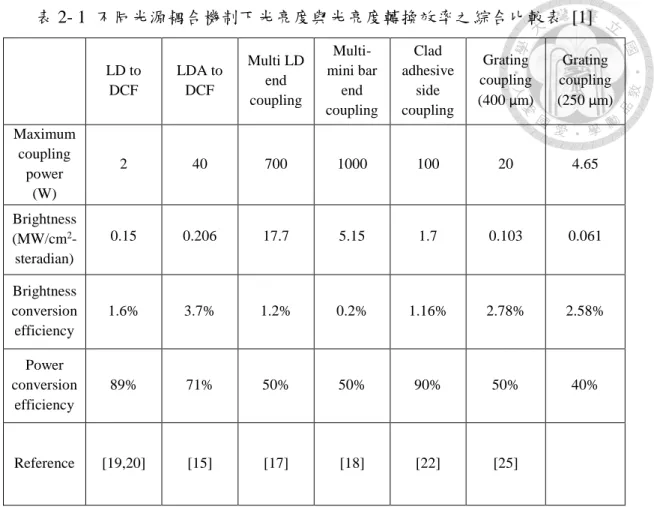 表 2- 1  不同光源耦合機制下光亮度與光亮度轉換效率之綜合比較表  [1]  LD to  DCF  LDA to DCF  Multi LD end  coupling   Multi-mini bar end  coupling  Clad  adhesive side coupling  Grating  coupling  (400 μm)  Grating  coupling  (250 μm)  Maximum  coupling  power  (W)  2  40  700  1000 