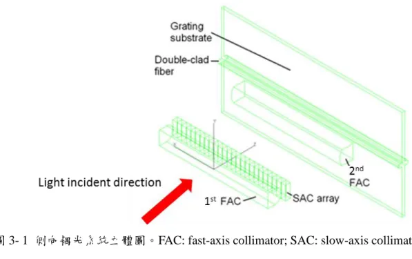 圖 3- 1  側向耦光系統立體圖。FAC: fast-axis collimator; SAC: slow-axis collimator  圖 3- 1 為側向耦光系統立體圖，在此設計中，讓半導體雷射陣列光源經由數 個柱狀透鏡正向入射至光柵。半導體雷射陣列由 19 顆雷射二極體所組成，每顆