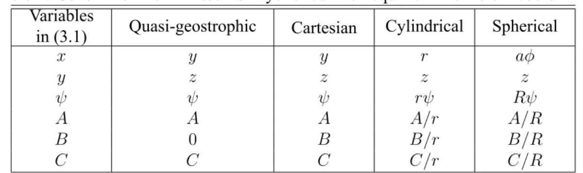 Table 1: General form of Eliassen-Sawyer circulation equation in different coordinates Variables
