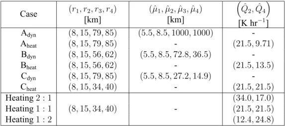 Table 3: Three-regioned model settings for u-shaped wind profile. H 0 = 125 K day −1 (50km) 2 Case (r 1 , r 2 ) [km] (δ 1 , δ 2 ) Qˆ 2 [K hr −1 ] A (10, 20) (140.0, 140.0) 43.4 B (10, 20) (40.0, 144.2) 43.4 C (30, 40) (70.0, 70.0) 18.6 D (30, 40) (13.3, 84