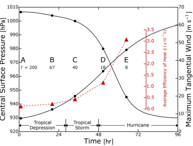 Figure 4: Evolution with repect to total time (hr) of average efficiency of heat η ( ×10 −1 %, red line), maximum wind speed (m s −1 ), Γ = √
