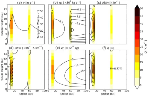 Figure 7: The flowchart of a five-regioned barotropic model which represents a double eyewall tropical cyclone