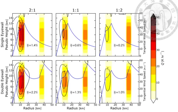 Figure 10: The wind profile (m s −1 , solid line), heating (K hr −1 , shading) and result efficiency η ( ×10 −1 %, contour) of six different cases