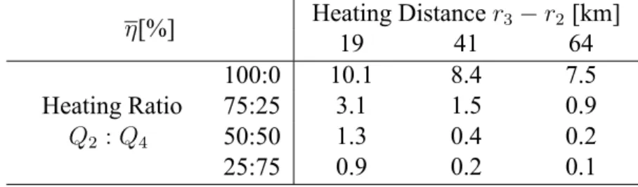 Table 5: Average efficiency η (%) with respect to heating distance r 3 −r 2 (km) and heating ratio Q 2 : Q 4 between inner and outer eyewall.