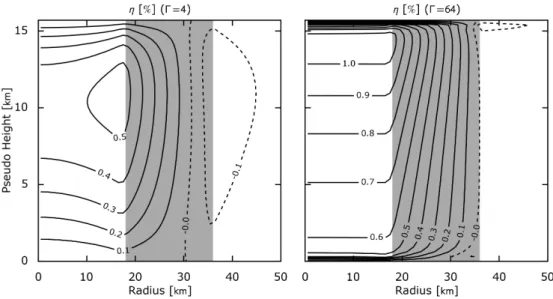 Figure 14: Distribution of dynamic efficiency of heat (%, contour) under pre-existing