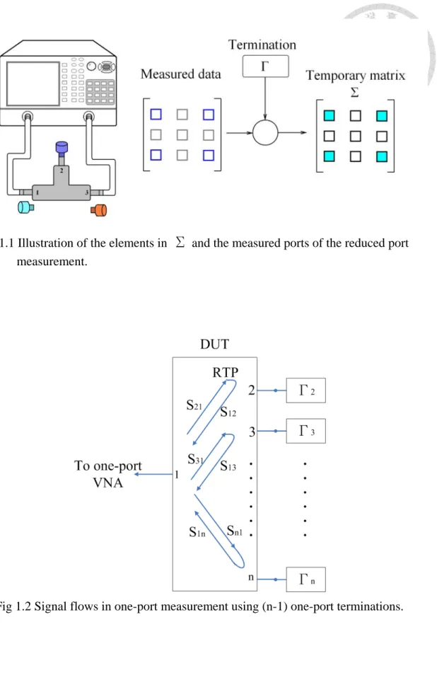 Fig 1.2 Signal flows in one-port measurement using (n-1) one-port terminations. 