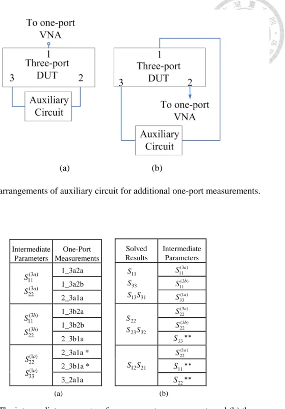 Fig. 2.1 Two arrangements of auxiliary circuit for additional one-port measurements. 