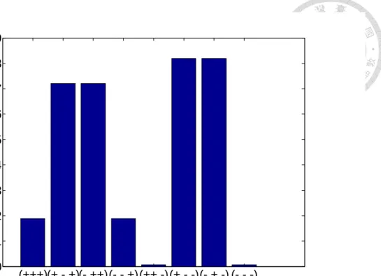 Fig. 2.2 The distance between calculated and measured reflection coefficients at  port 1 for eight configurations