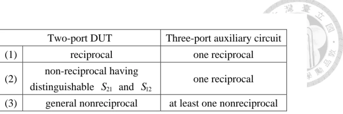 Table 3.1 Suggestion on the auxiliary circuit.   