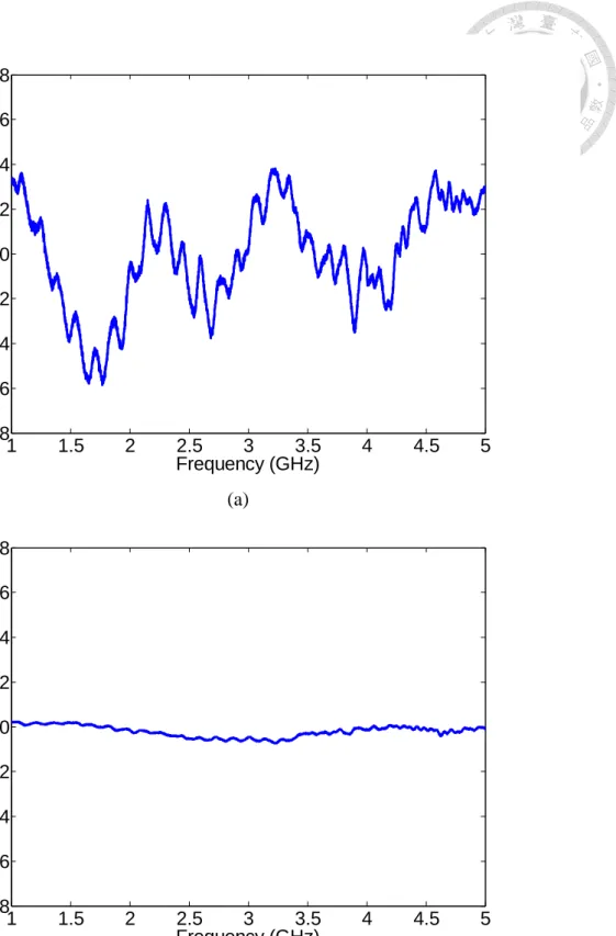 Fig. 4.5 Phase difference of reconstructed and measured results of (a)  S 11 , (b)  S 22 ,  (c)  S 33 , (d)  S 12 , (e)  S 13 , and (f)  S 23   of an Agilent 11667B power splitter.