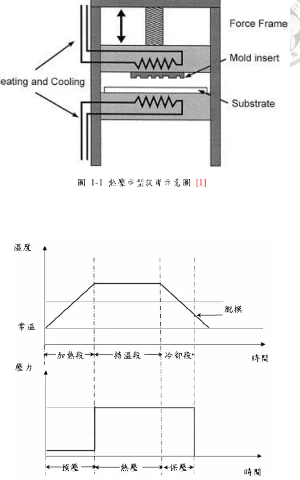 圖  1-1  熱壓成型設備示意圖  [1] 