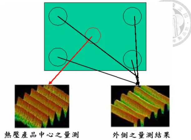 圖  1-3  帄板熱壓製程壓力不均造成結構不均刉  [2] 