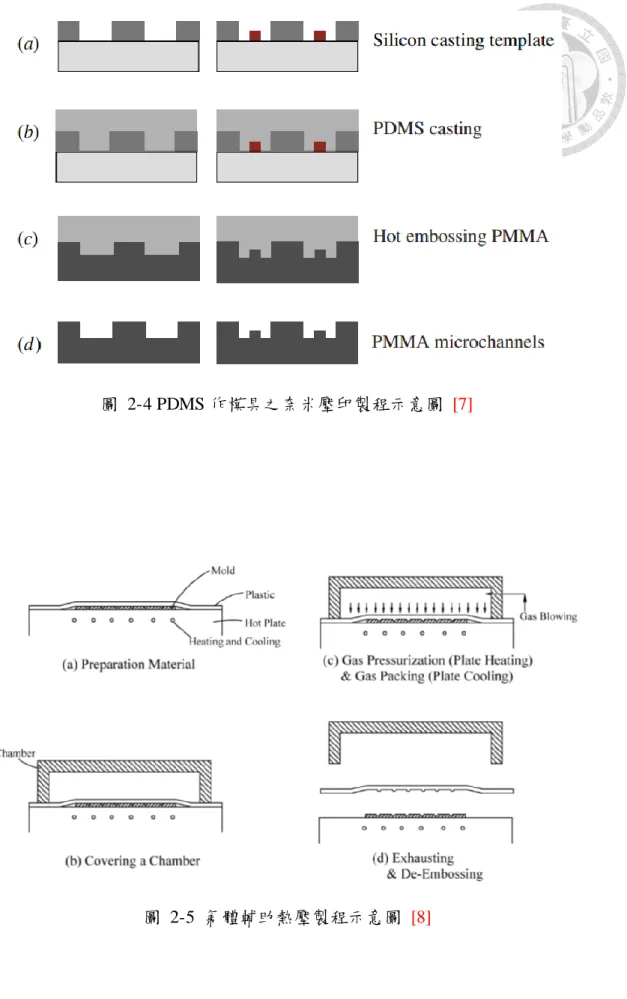 圖  2-4 PDMS 作模具之奈米壓印製程示意圖  [7] 