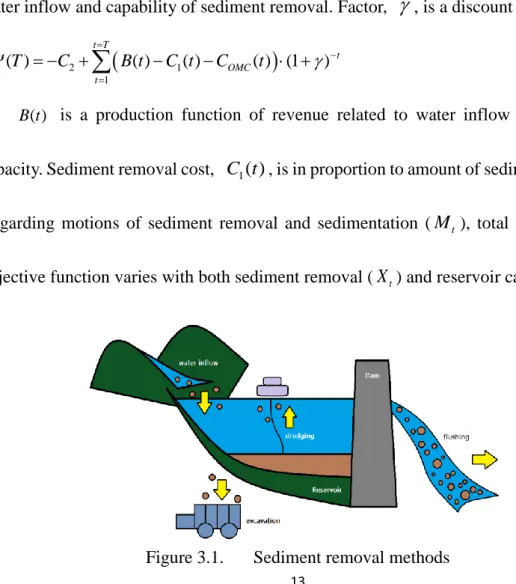 Figure 3.1.  Sediment removal methods 