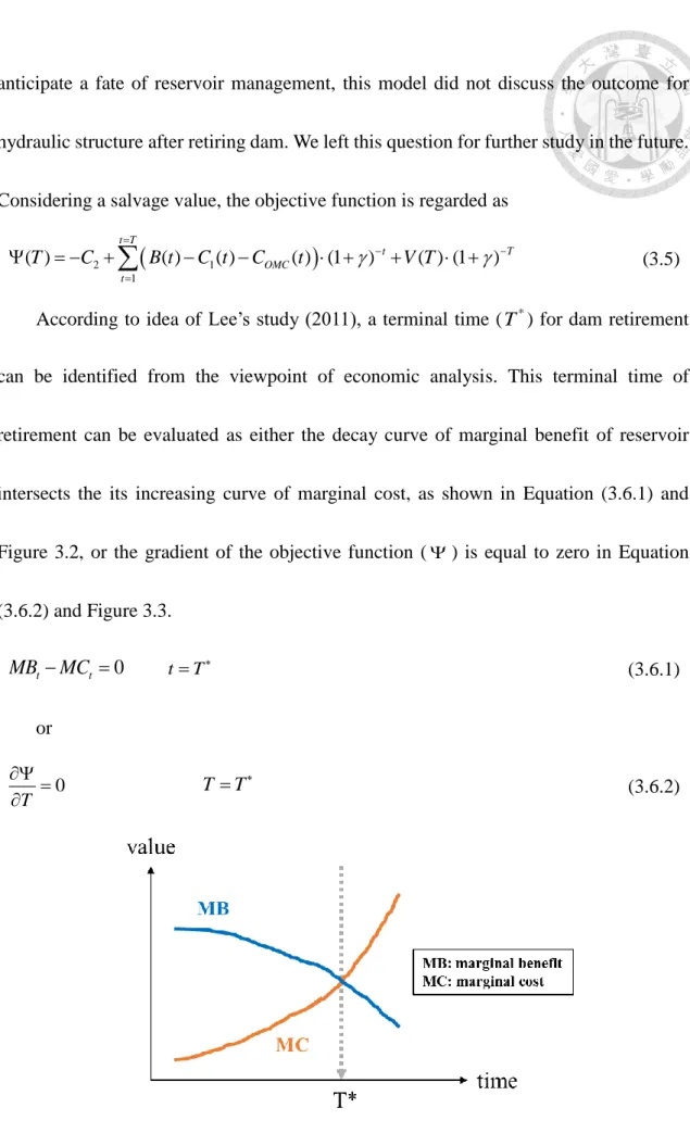 Figure 3.2.  Curve of marginal benefit intersects curve of marginal cost 