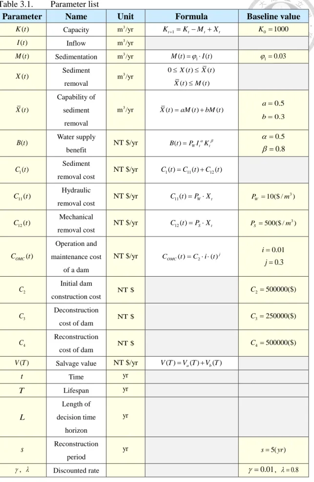 Table 3.1.  Parameter list 