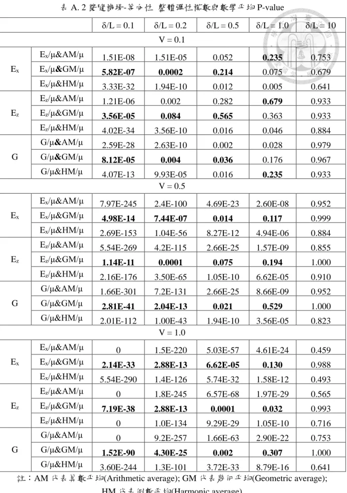 表 A. 2 雙隨機場-等向性  整體彈性模數與數學平均 P-value 