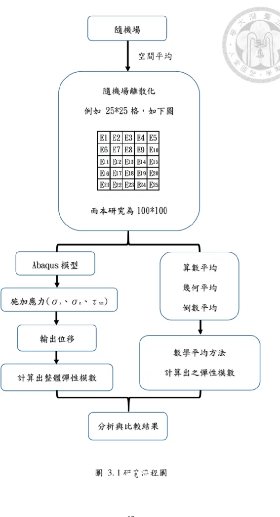 圖  3. 1 研究流程圖 