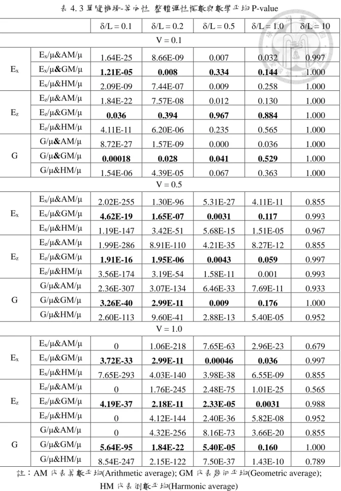 表 4. 3 單隨機場-等向性  整體彈性模數與數學平均 P-value 