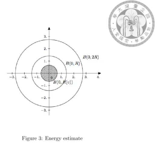 Figure 3: Energy estimate