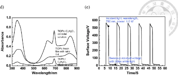 Figure 2-6. The physical properties of titanyl phthalocyanine (TiOPc).    (a) Schematic  molecular model