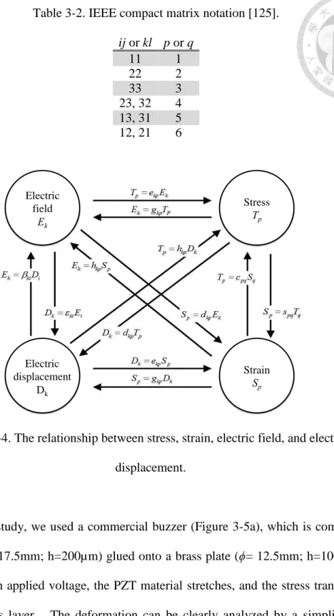Table 3-2. IEEE compact matrix notation [125]. ij or kl p or q 11 1 22 2 33 3 23, 32 4 13, 31 5 12, 21 6                                                                                                             Electric  field  E k Stress Tp Electric   d