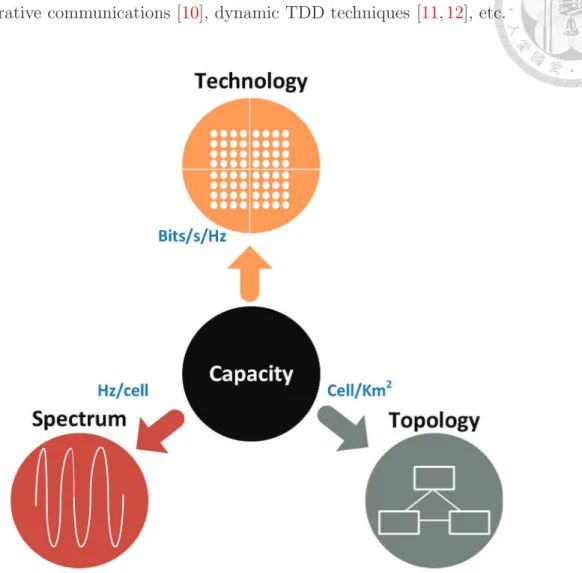 Figure 1.1: Existing paradigms to improve network capacity: Spectrum (more spectrum), Technology (more spectral efficiency) and Topology (more spatial  effi-ciency).