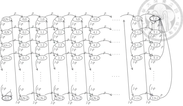 Figure 3.3: Markov chain model of DLRA.