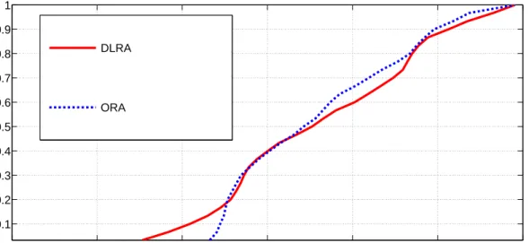 Figure 3.5: The CDF of the capacity of all source nodes for the two algorithms in the environment while N s < N r .