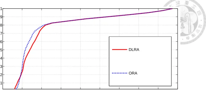 Figure 3.6: The CDF of the capacity of all source nodes for the two algorithms in the environment while N s > N r .