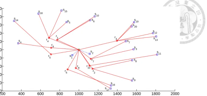 Figure 3.8: The network topology of the simulation and the corresponding relay selection result for each source node.