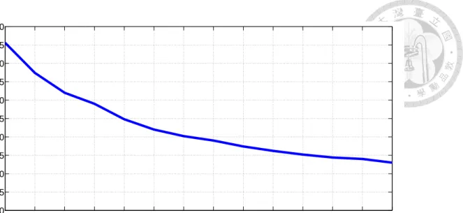 Figure 3.10: The average convergent time with different values of ∆.