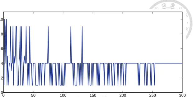 Figure 3.11: The state evolution of source node 5.