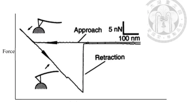 Figure 2-1 Force and displacement relationship when AFM tip approaches to and  retracts from the target protein [18]
