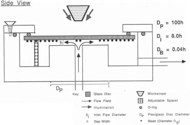 Figure 2-2 Side view of radial flow device for detachment experiment [23]. 