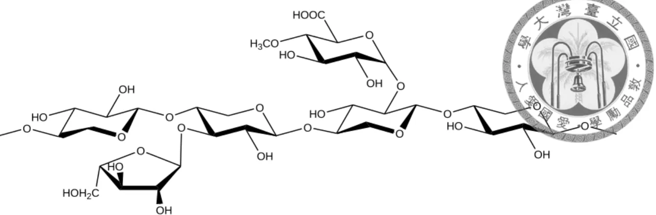 Figure 3 Structure of hemicelluloses [3]