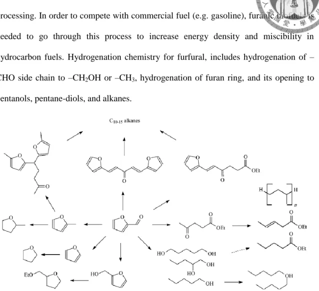 Figure 6 Furfural platform for biofuels [11]