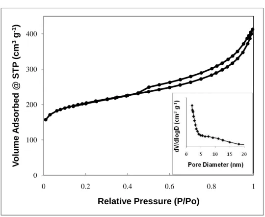 Figure 11 N 2  adsorption-desorption isotherm of Rh/C 