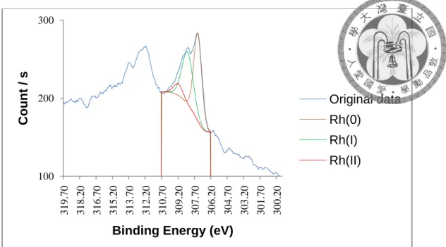 Figure 12 XPS spectra of Rh/C 