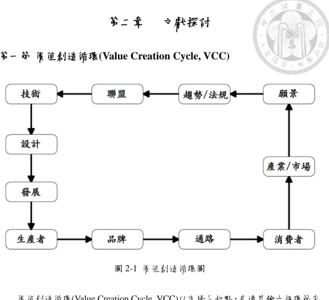 圖 2-1  價值創造循環圖 