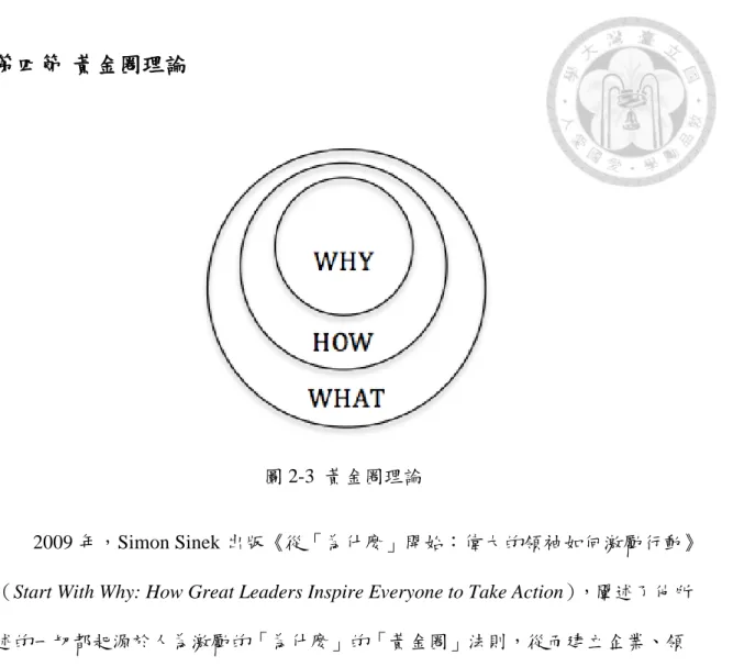 圖 2-3  黃金圈理論 