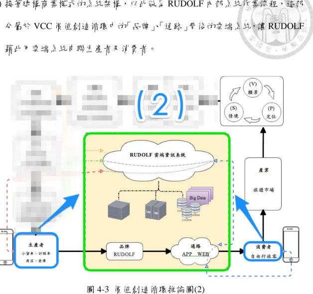 圖 4-3  價值創造循環推論圖(2) 