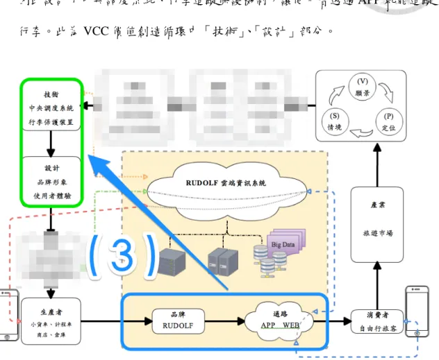 圖 4-4  價值創造循環推論圖(3) 