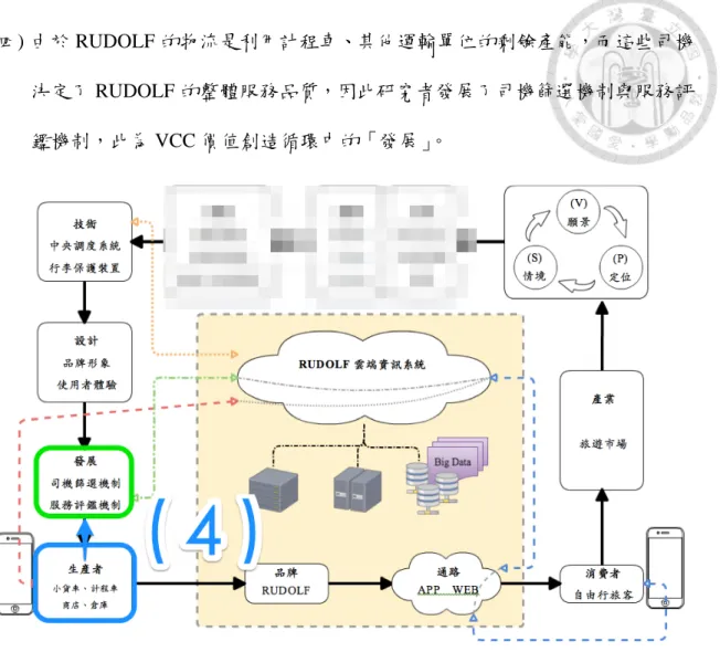 圖 4-5  價值創造循環推論圖(4) 
